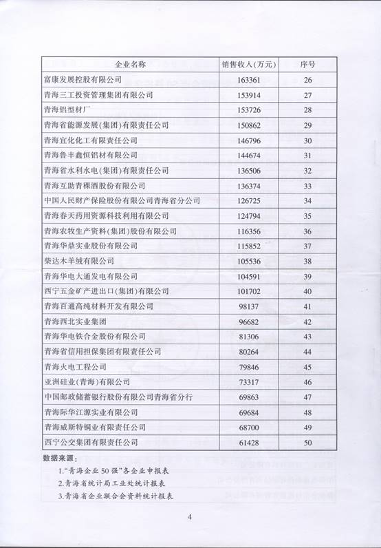 青海物產(chǎn)再次入圍&ldquo;2016青海企業(yè)50強(qiáng)&rdquo;，名列第十三名