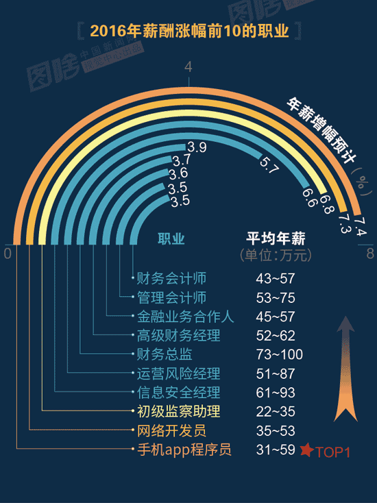【圖解】2016哪行最賺錢？金融、互聯(lián)網(wǎng)領(lǐng)跑中外