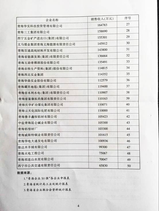 青海物產(chǎn)再次入圍&ldquo;2015青海企業(yè)50強(qiáng)&rdquo;，名列第十三名